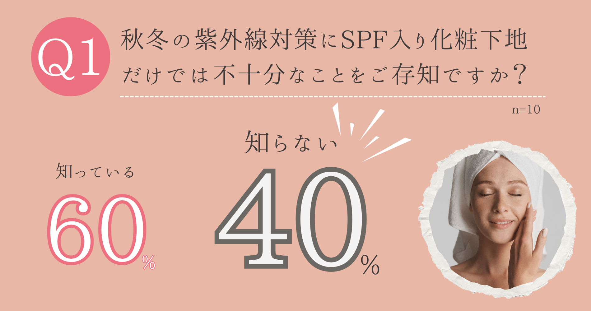 秋冬の紫外線対策にSPF入り化粧下地だけでは不十分なことをご存知ですか?